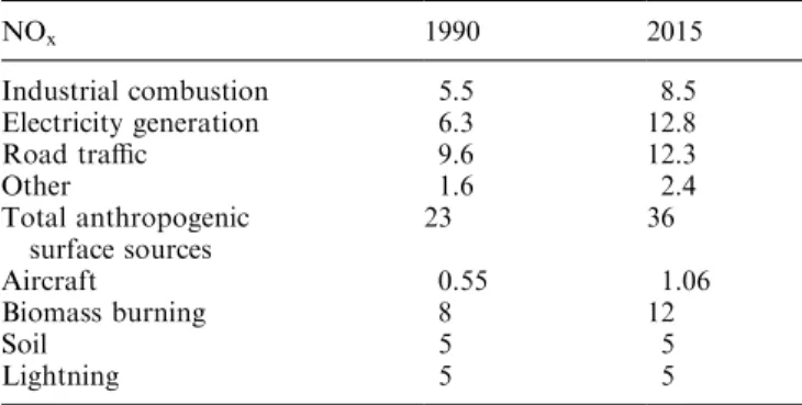 Table 1. Global NO x emissions for 1990 and 2015 based on the EDGAR inventory and the IMAGE Baseline A scenario (for the surface sources), and the ANCAT-2 emission inventory for 1991/