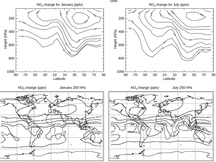 Figure 4 shows the change in the ozone concentra- concentra-tion due to aircraft emissions for 1990