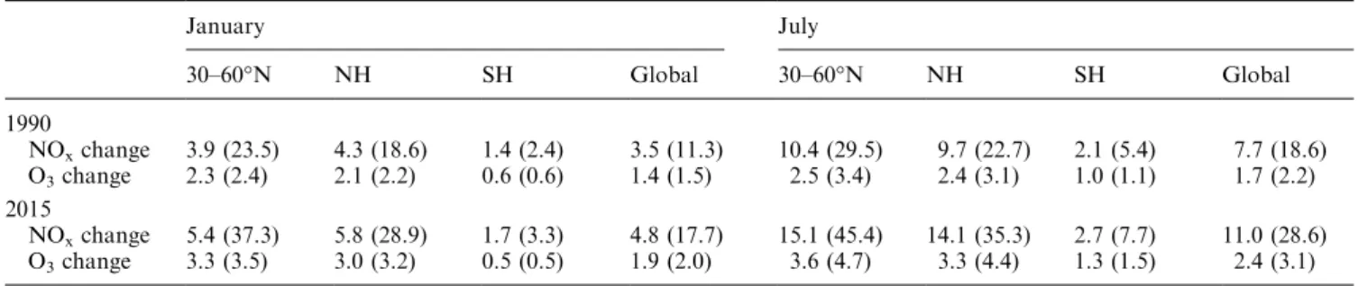 Table 2. Changes in the NO x and O 3 burden (%) from the ground to 150 hPa and from 450 to 150 hPa (in parentheses) caused by aircraft NO x emissions