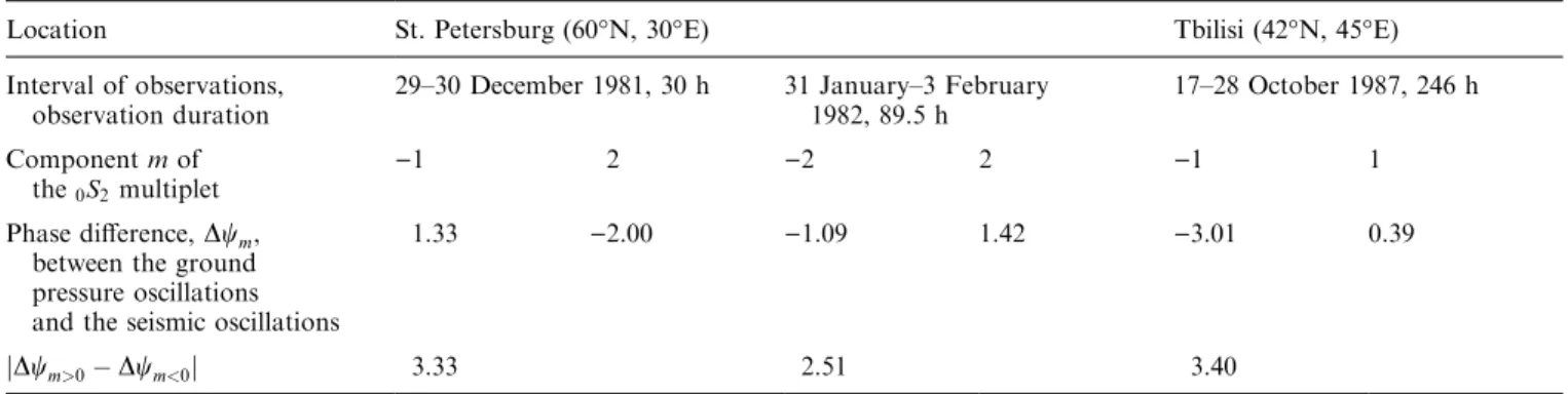 Table 1. Comparison of the phase dierences between oscillations in the Earth and atmosphere for the components of the Earth's