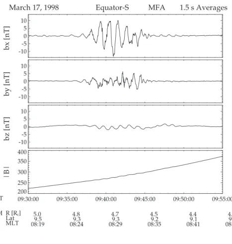 Fig. 1. The magnetic ®eld perturbation presented in a mean ®eld aligned  coordi-nate system (see text for explanation).