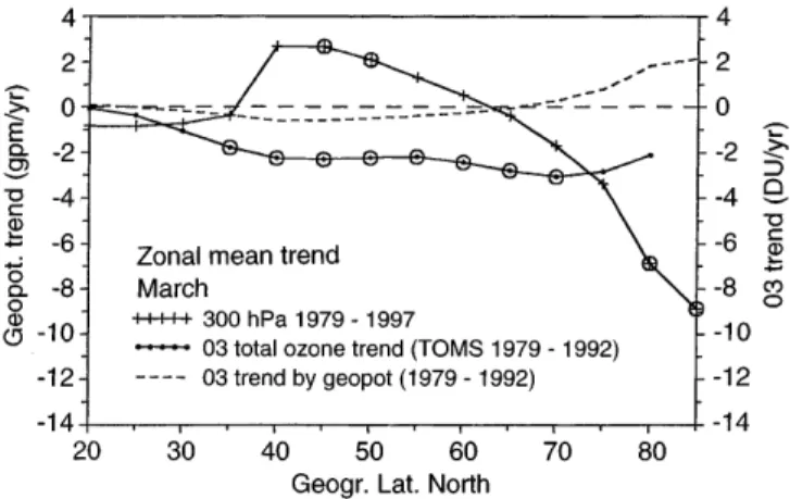 Fig. 8. Zonal symmetric trend values in latitudinal dependence of the Northern Hemisphere for geopotential (300 hPa, 1979±97) and for total ozone (TOMS, 1979±92)