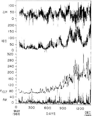 Fig. 7. Semi-annual and annual variations in IEC max (10 16 el/m 2 ) and DH (nano Tesla, nT) but not in F 10.7 (10 )22 Watts/square meter/