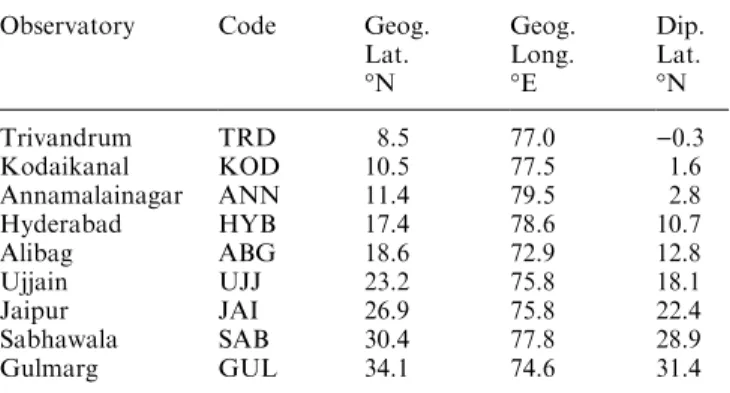 Fig. 1. Disturbance daily variations on H ®eld at Indian observato- observato-ries averaged for all months of the year 1980