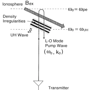 Figure 1 shows a schematic illustration of a typical ionospheric heating experiment. A high-power L-O mode electromagnetic pump wave, whose frequency and wave number are x 0 and k 0 , respectively, is vertically launched into the ionospheric F-region