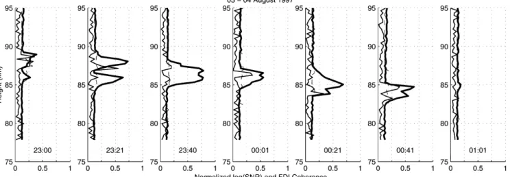 Fig. 9. Pro®les of the normalized SNR (heavy solid line), coherence jS 12 j (light solid line) and the 95% signi®cance level of jS 12 j (dashed line)