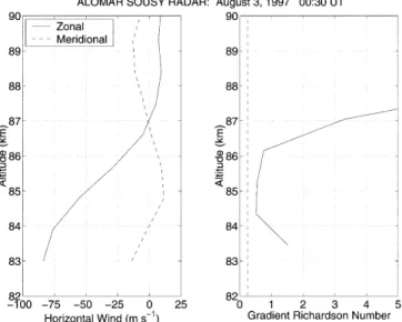 Fig. 11. Left panel: hourly averaged horizontal wind measurements from the ALOMAR SOUSY VHF radar