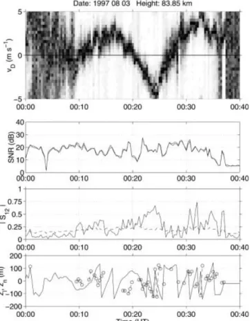 Fig. 12. The upper most panel shows the self-normalized spectrogram of Doppler velocities (v D )