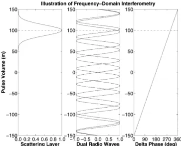 Fig. 1. Illustration of the basic principles for FDI. One possible example of the phase and amplitudes for two dierent carrier frequencies are shown in the middle panel