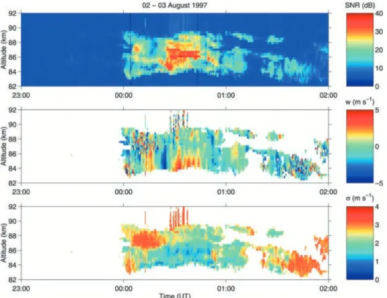 Fig. 4. Range-time-intensity plots of SNR, radial Doppler velocity, and the Doppler  spec-tral width