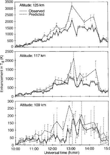 Figure 4 presents time series of the observed (full line) and expected (dashed line) ®eld-parallel ion  tem-perature enhancement at 125, 117 and 109 altitude from 10:00 to 15:00 UT on 03 April 1992