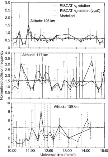 Fig. 7. Normalised ion-neutral collision frequency derived from EISCAT observations of ion velocity magnitude reduction including a neutral wind correction (full line), at 125 (upper panel), 117 (middle panel) and 109 km altitude (lower panel)