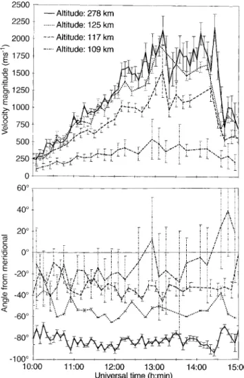 Fig. 2. Magnitude (upper panel) and direction (lower panel) of the