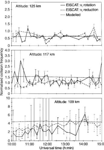 Fig. 3. Normalised ion-neutral collision frequency derived from EISCAT observations of ion velocity rotation (full line) and ion velocity magnitude reduction (dashed line) at 125 (upper panel), 117 (middle panel) and 109 km altitude (lower panel), from 10: