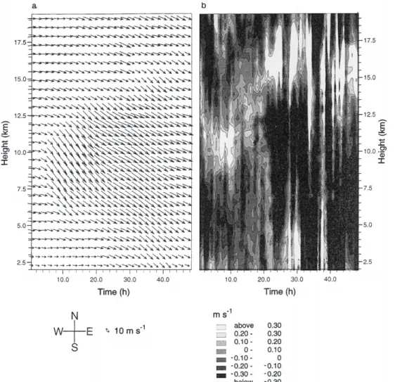 Figure 1a shows the variation with height and time of the horizontal wind vector during the period 0000 UT on 12 March, 1994 to 0000 UT on 14 March, 1994