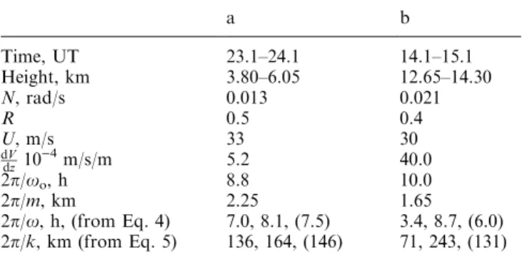 Table 1. Estimated magnitudes of wave parameters
