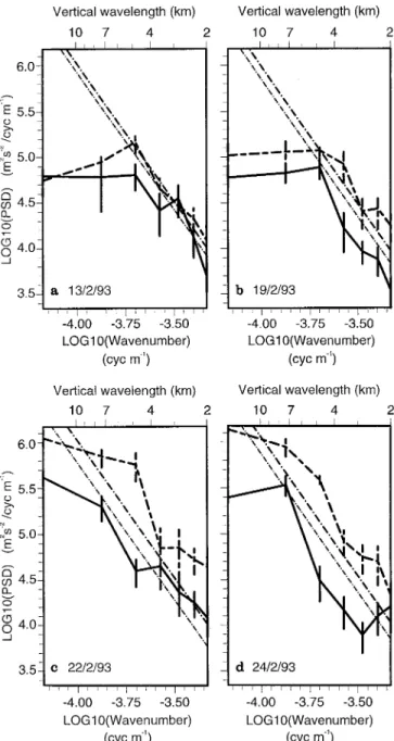 Figure 5c shows growths with height on the 13 and 19 February by factors of about 2.5 between 35 and 50 km, and little overall change at greater heights