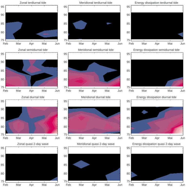Fig. 8. Contours of spectral amplitude as functions of month and