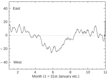 Fig. 1. Zonal wind at 90 km as a function of time. The data have been smoothed using a week wide window