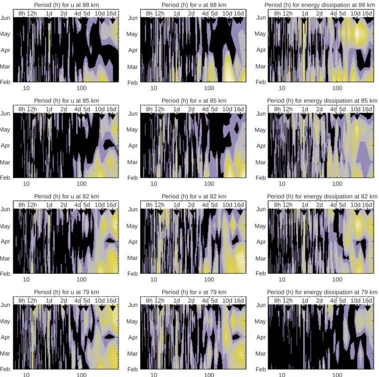 Fig. 7. Contours of spectral amplitude as functions of period and month. Data from the earlier ®gures are grouped according to altitude and this time the meridional component of the wind and the
