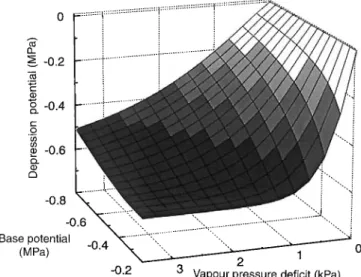 Fig. 3. Variation in depression potential W d  depending on the base water potential W b  and vapour pressure de®cit of the atmosphere (VPD)