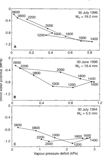 Fig. 6. The threshold values of the shoot water potential inducing a stomatal closure at midday versus available soil water storage at the depth of 30±40 cm