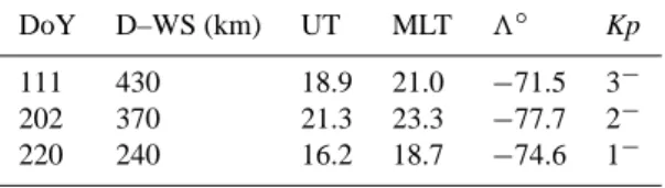 Table 2. Comparison of wave properties of earlier and current work.