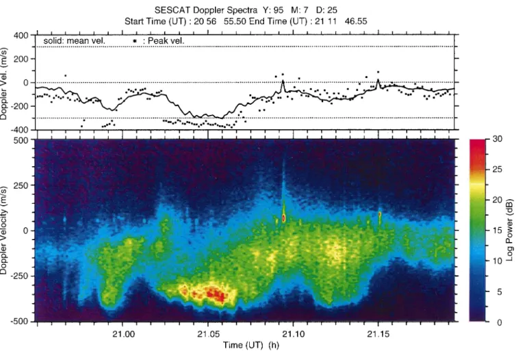 Fig. 4. Another example showing three clear separate cases of type-1 echoes. As seen from the solid line in the top panel, these echoes occur