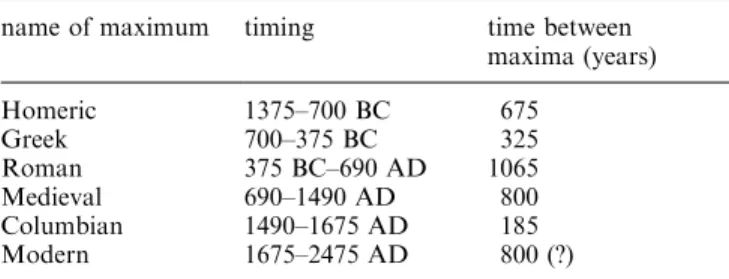 Table 1. Solar activity periods