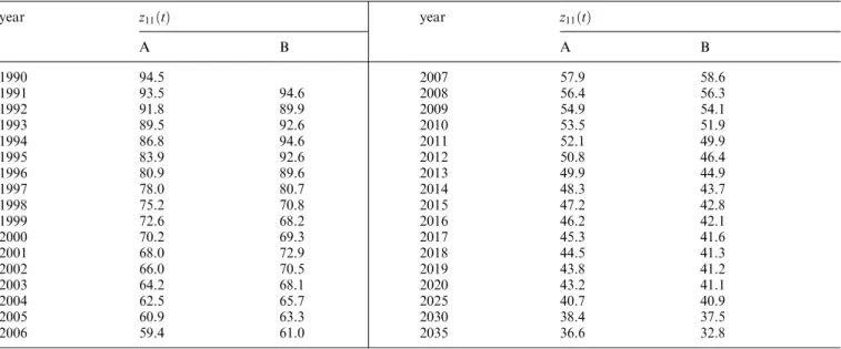 Figure 5 shows the complete model  z 11 t. It is worth noticing the similarity between z 11 t and J.A