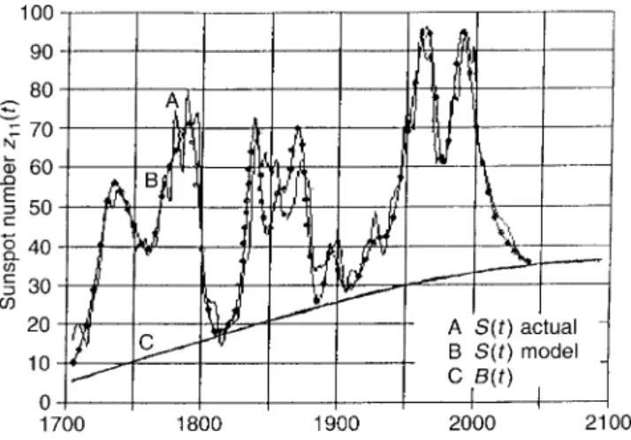 Fig. 5. Surges (actual and model)