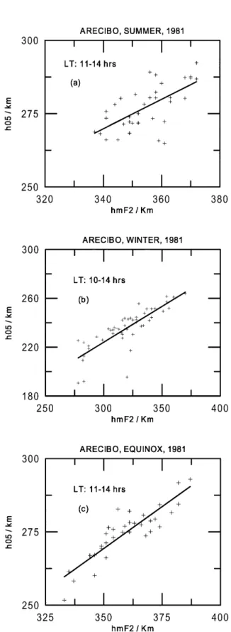 Figure 4a shows plot of h0.5 against hmF2along with the best ®ts during summer, winter and equinox