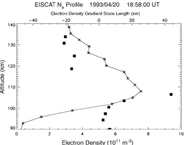 Figure 5 shows in color-coded form the occurrence distribution of scale length L z normalized to its  maxi-mum, for the entire number of CP1 electron density pro®les considered in the statistics, that is, 8568 pro®les from all 25 days analyzed