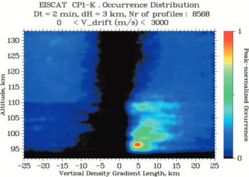 Fig. 5. Normalized distribution of occur- occur-rence of the measured vertical electron density scale lengths, L z  N e =rN e  z , as a function of auroral E-region altitude