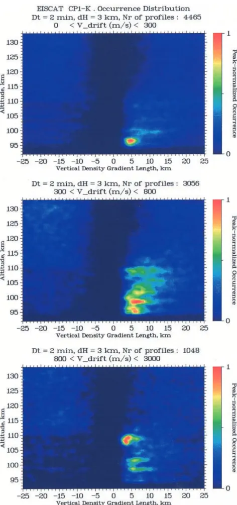 Fig. 6. Same as Fig. 5 but now the distributions correspond to three dierent electron drift (or electric ®eld) ranges