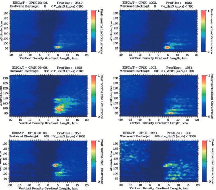 Fig. 7. Same as Fig. 6, but now the data are separated to represent those corresponding to eastward electrojet (left panels) and westward electrojet (right panels)