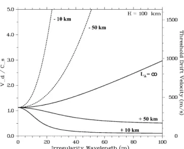 Fig. 8. Gradient drift instability threshold predictions at 100 km for irregularity wavelengths up to 100 m