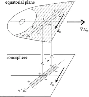 Fig. 1. Formation of ®eld-aligned currents around the inner edge of the plasma sheet. The earthward E  B drift of electrons through the given hot ion distribution leads to their precipitation into the ionosphere, which yields upward ®eld-aligned currents