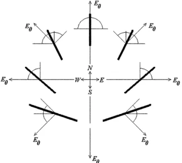 Fig. 5. Expected orientations of growing convection streams (as shown by bold lines) for dierent directions of the external electric