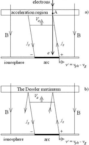 Fig. 7. Generation of an Alfven wave by a moving band of enhanced conductivity, which is assumed to be an auroral arc