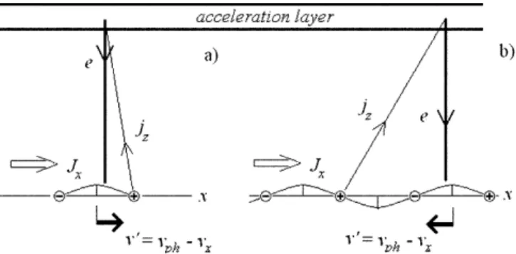 Figure 9a is related to the situation when the re¯ected Alfven wave comes back to the source band; in this case, single auroral arcs may be generated