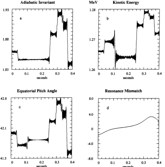 Figure 2 describes the temporal evolution of the kinetic relativistic energy and the equatorial pitch angle a, over a longer period (80 s) for three particles with dierent initial conditions (W  1:5, 2.5 and 4.5 MeV;