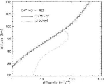 Fig. 1. Eect on turbopause height due to changes in kinematic viscosity induced by changes in temperature