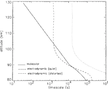 Fig. 3. Time constants for processes in the atmosphere. Solid line: