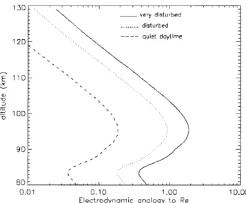 Fig. 4. Ratio of viscous (molecular diusion) time scale to time between neutral-ion collisions, as a function of height for various degrees of ionisation