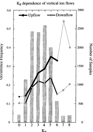 Fig. 6. The K P dependence of the ion up¯ow and down¯ow for all MLTs