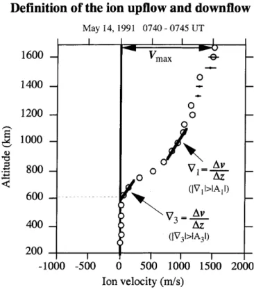Figure 7 shows the K P dependence of the ion up¯ow and down¯ow in the four MLT regions, as those in Fig