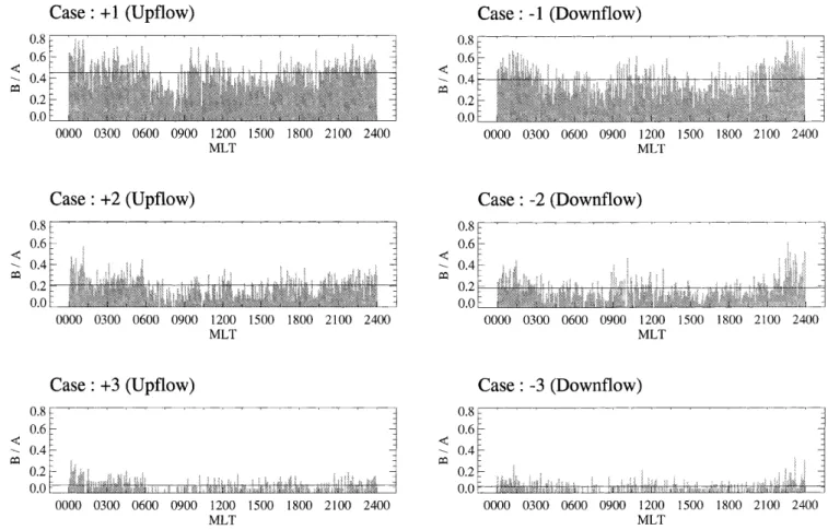 Fig. 4. The magnetic local time (MLT) distribution of the occurrence frequency of the ion up¯ow (left) and the down¯ow (right) for the threshold criterion 1 (case 1) through the threshold criterion 3 (case 3)