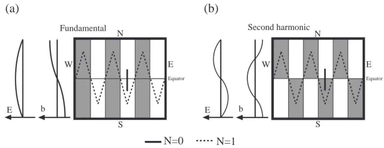 Fig. 9. Trajectories of two ions (solid and dashed lines) in the wave rest frame. Shaded and unshaded regions represent positive and negative electric field respectively