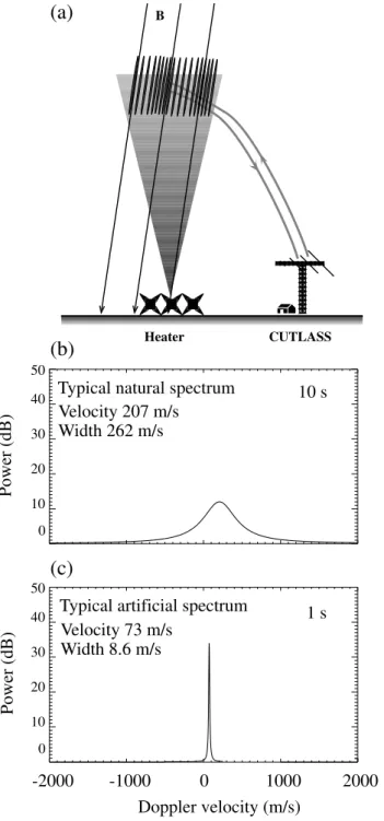 Fig. 1. (a) A schematic of the artificial backscatter experiment, SP-UK-OUCH. The Tromsø heater continuously heats the F region ionosphere, creating artificial ionospheric irregularities